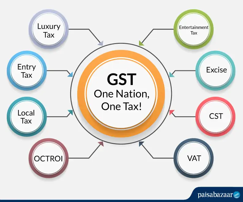 Taxes subsumed by GST